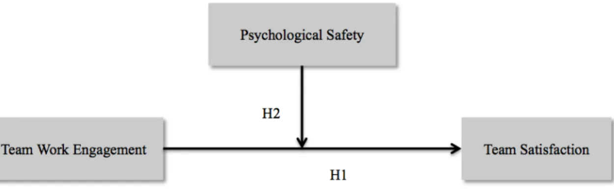 Figure 1: Schematic representation of the hypotheses. 