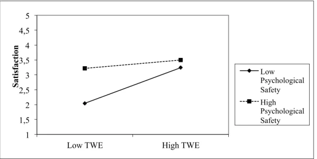 Figure 2: Interaction between team work engagement (TWE) and psychological safety  predicting satisfaction