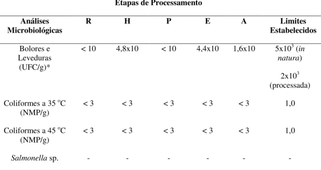 Tabela 2. Resultados das análises microbiológicas realizadas na polpa de cupuaçu safra 2008 