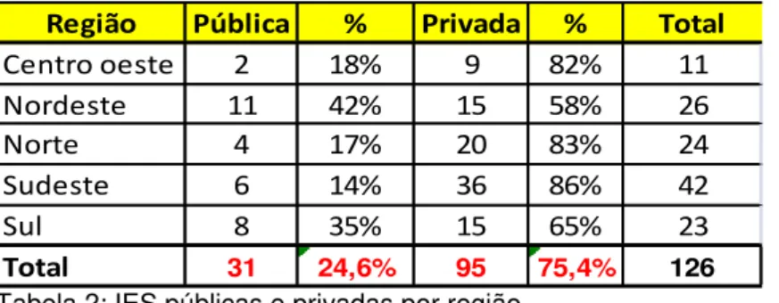 Tabela 3: Tempo do curso de Ciências Contábeis na IES públicas e privadas  Fonte: Elaborado pela autora (2010) 