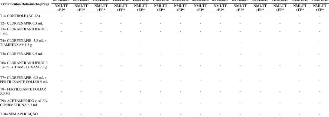 Tabela  7.  Número  médio  de  larvas  de  traça-do-tomateiro  (NMLTT)  ±  Erro  padrão  em  tomateiro  estaqueado,  observadas  em  cada  tratamento,  nas  respectivas datas avaliadas 