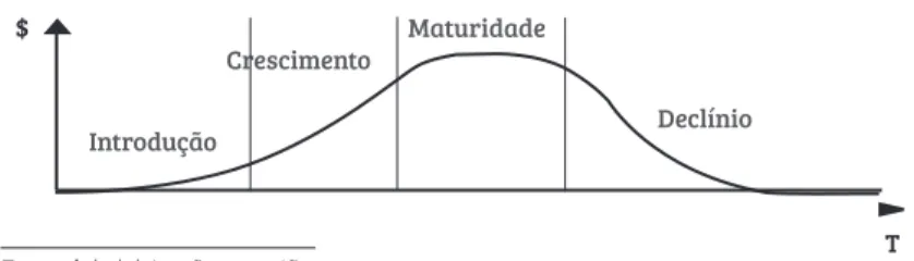 Figura 5 - Ciclo de vida do produto