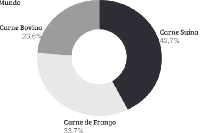 Figura 1 Consumo de carnes no Brasil e no mundo - 2011