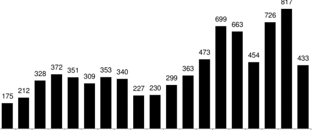 Gráfico 1 – Evolução do número de processos de fusões e aquisições no Brasil.  Fonte: adaptado de KPMG, 2012, p