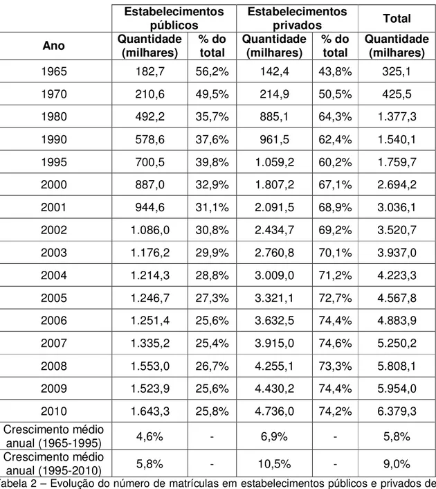 Tabela 2 – Evolução do número de matrículas em estabelecimentos públicos e privados de  ensino superior no Brasil