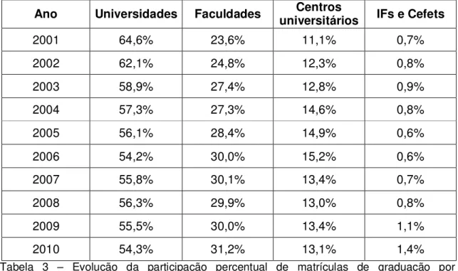 Tabela  3  –  Evolução  da  participação  percentual  de  matrículas  de  graduação  por  organização acadêmica no Brasil