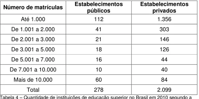Tabela 4 – Quantidade de instituições de educação superior no Brasil em 2010 segundo a  quantidade de matrículas realizadas