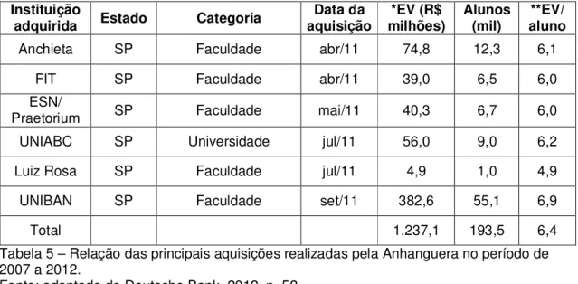 Tabela 5 – Relação das principais aquisições realizadas pela Anhanguera no período de  2007 a 2012
