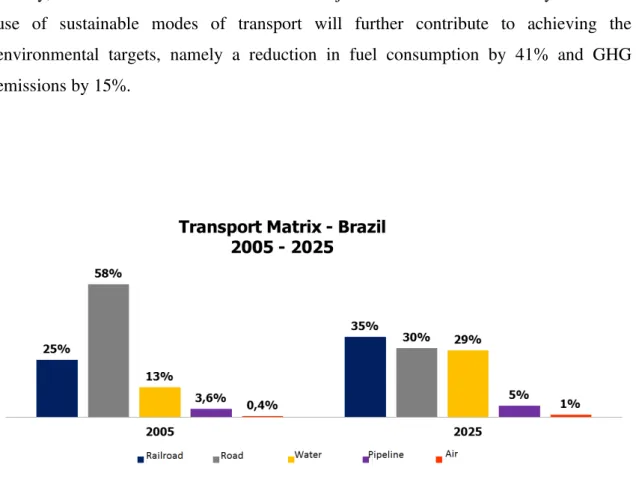 Figure 3: The transportation matrix comparison 2005 vs. 2025, according to PNLT.                       Source: PNLT 2012, adapted