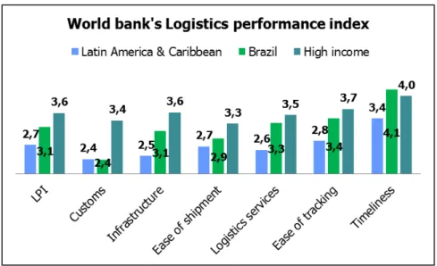 Figure 4: World Banks´s Logistics Performance Index and man features.   Source: World Bank 2012