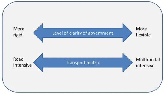 Figure 8: Driving forces for the logistics and transportation future in Brazil. Own elaboration