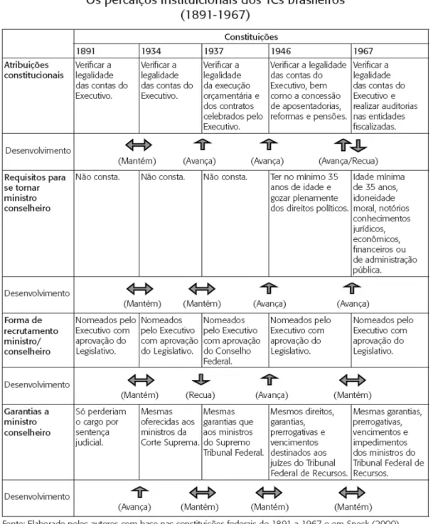 Figura 3 - Percalços institucionais dos TCs brasileiros Fonte: (LOUREIRO, TEIXEIRA e MORAES, 2009)