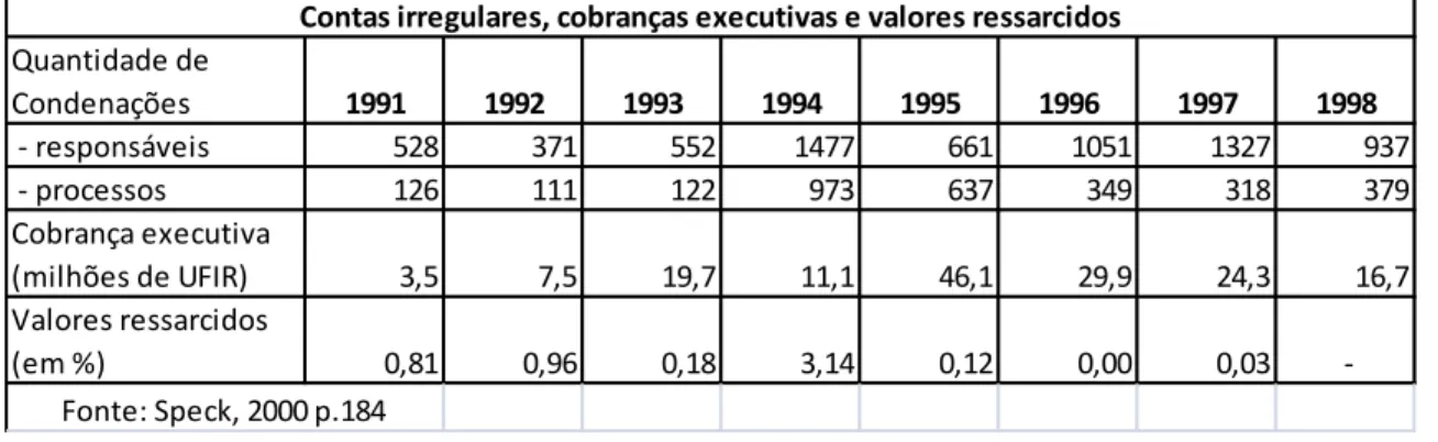 Figura 5 - Contas irregulares, cobranças e valores ressarcidos. 