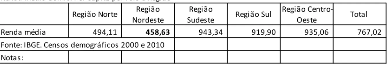 Figura 7 - Renda média por região 