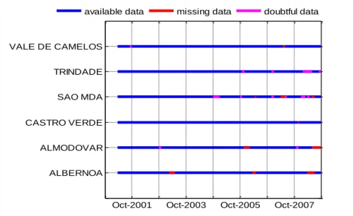 Fig. 3.2 Data availability analysis for hourly rainfall series at stations in the Cobres basin  (SAO MDA denotes the São Marcos da Ataboeira station)