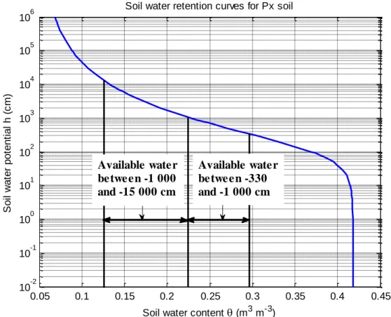 Fig.  5.2  Soil  water  retention  curve  for  P x   soil  in  Cobres  basin  (result  from  MSCE  calibration scenario IV).