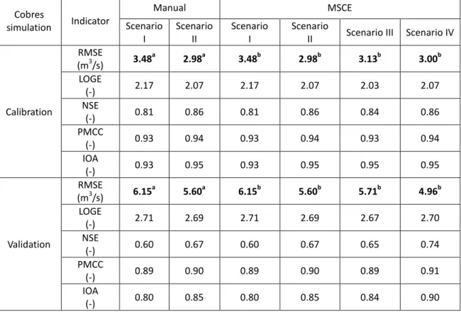 Table  5.3  Comparison  of  model  performances  from  manual  and  MSCE  calibrations  at  basin outlet (Monte da Ponte gauging station) 