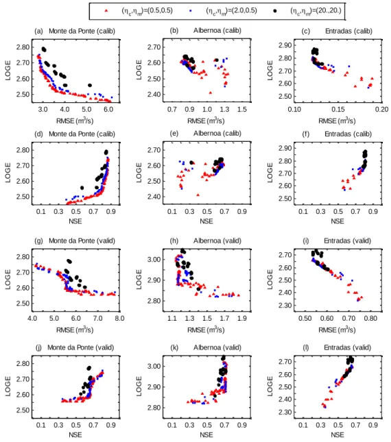 Fig.  5.10  Plots  of  SHETRAN  model  performance  indicators,  namely  RMSE,  LOGE  and  NSE, at basin outlet Monte da Ponte (a, d, g and j) and internal gauging stations Albernoa  (b,  e,  h  and  k)  and  Entradas  (c,  f,  i  and  l)