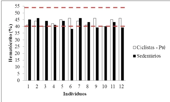 Figura 2. Comparação dos resultados obtidos para os índices de hematócrito (%) dos grupos de ciclistas (pré  e pós), com os valores de referência do laboratório e da literatura (40% a 54%) para esta análise