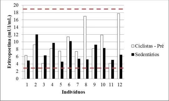 Figura  4.  Comparação  dos  resultados  obtidos  para  os  índices  de  eritropoetina  (mUI/mL)  do  grupo  dos  ciclistas  (pré  e  pós),  com  os  valores  de  referência  do  laboratório  (2,6  a  18,5mUI/mL)  para  esta  análise