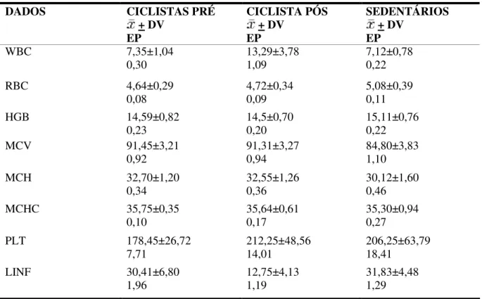 Tabela  3  –  Valores  percentuais  (%)  das  resposta  de  ciclistas  e  sedentários  referentes  ao  hormônio  eritropoetina 