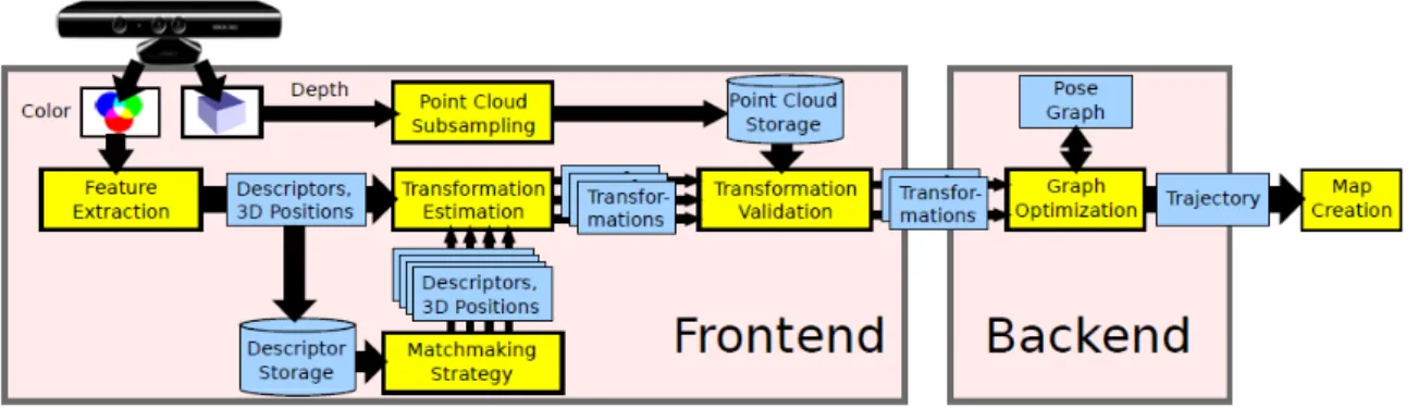 Figure 2.9: Graph-based SLAM architecture
