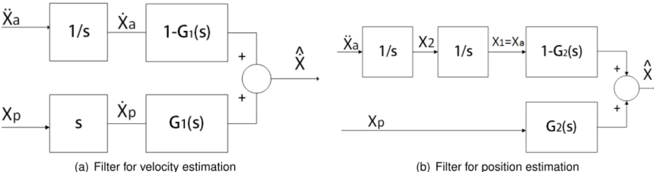 Figure 2.14: Inertial navigation complementary filter