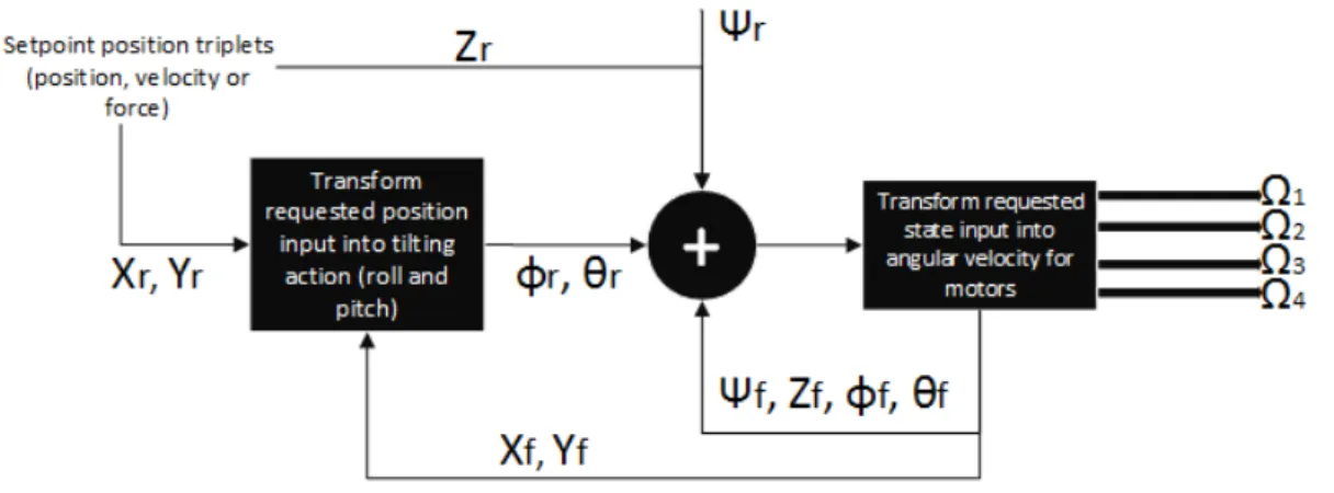 Figure 2.24: Full loop control scheme