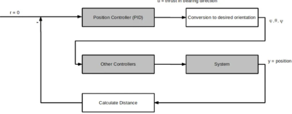Figure 3.8: FCU position controller flowchart