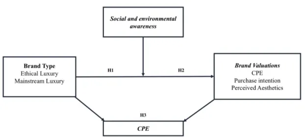 Figure 1: Conceptual Model  