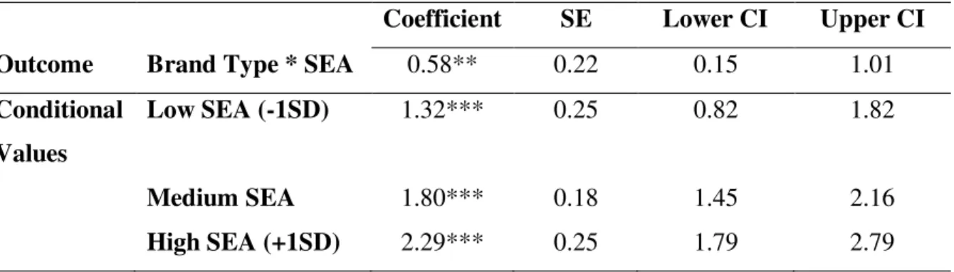 Table 3: SEA as a moderator on the effect of Brand Type on CPE 