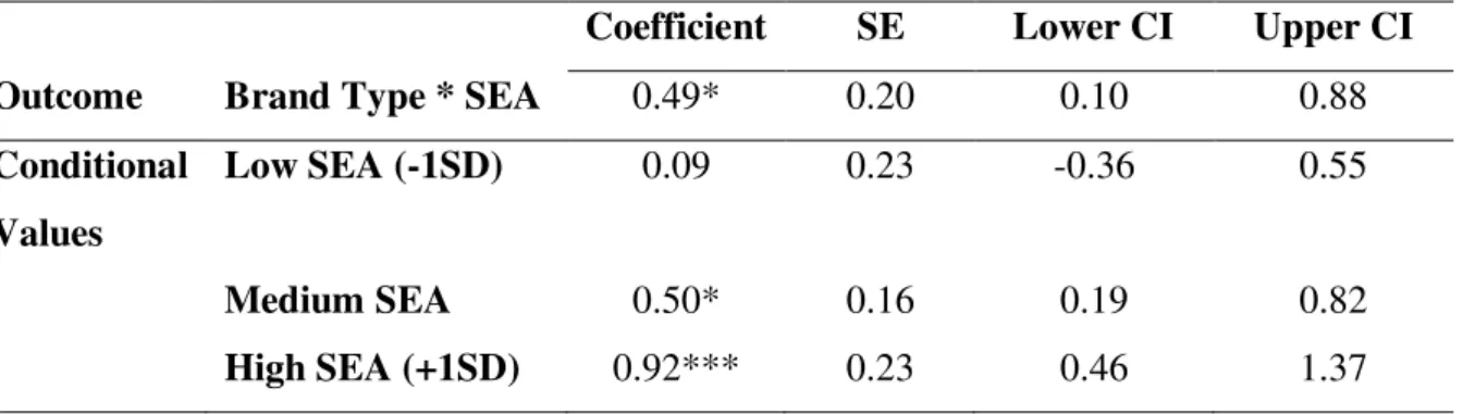 Table 1: SEA as a moderator on the effect of Brand Type on Perceived Aesthetics 