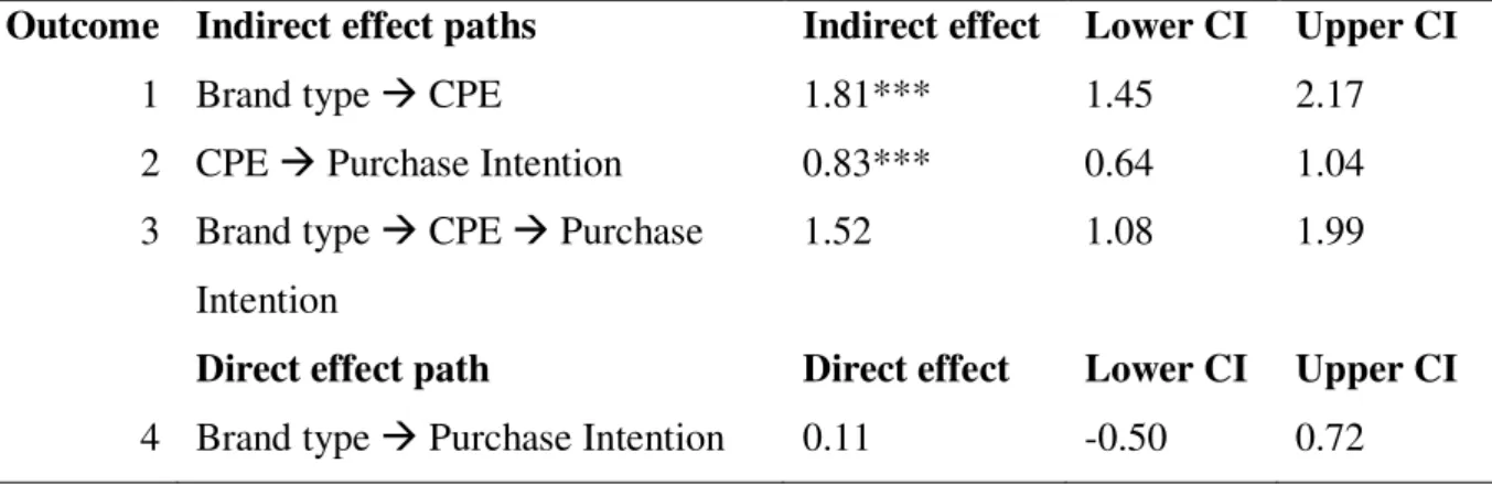 Table 6: CPE as a mediator on the effect of brand type on Purchase Intention 