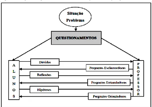 Figura 1: Tipos de questionamento em relação à situação-problema. 