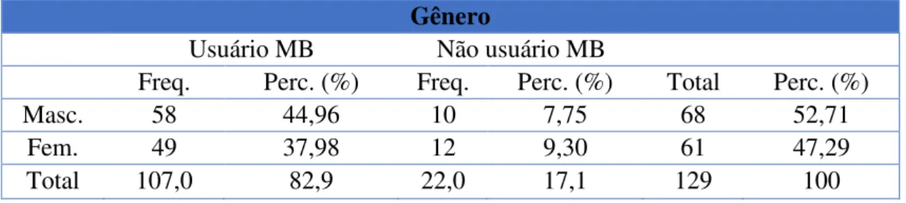 Tabela 02 - Perfil 1: Gênero