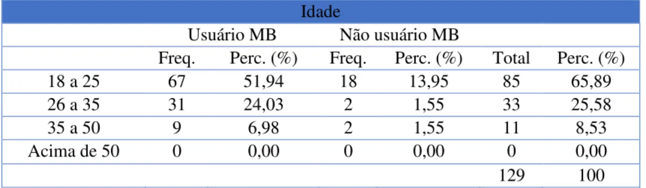 Tabela 03 - Perfil 2: Faixa etária 