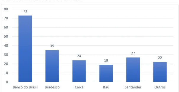 Gráfico 05  –  Perfil 5: Banco utilizado 