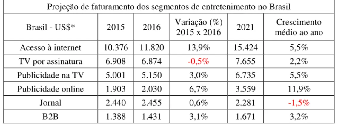 Tabela 01 – Projeção de faturamento dos segmentos de entretenimento no Brasil 