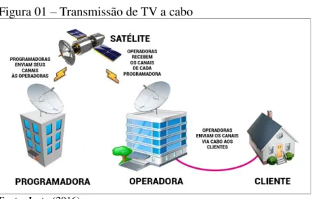 Figura 01  –  Transmissão de TV a cabo 