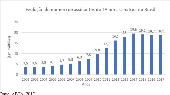 Gráfico 03 – Evolução do número de assinantes de TV por assinatura no Brasil 