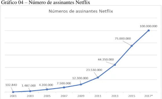 Gráfico 04  –  Número de assinantes Netflix 