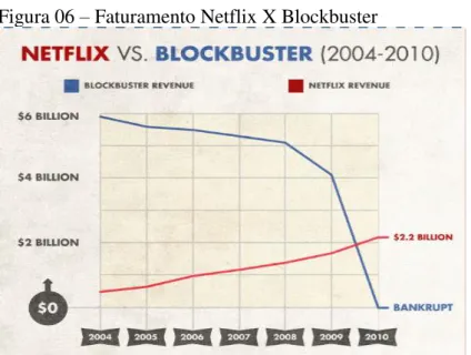 Figura 06  –  Faturamento Netflix X Blockbuster 
