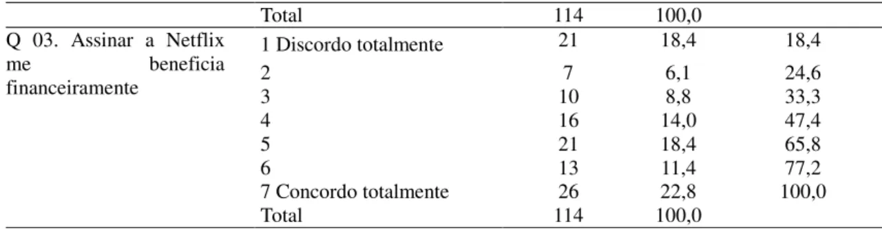 Tabela 6  –  Variáveis referentes ao constructo Economia de Tempo 