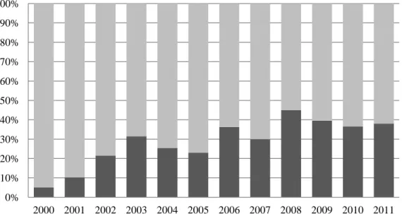 Figure 1.4 - BRIC share of OFDI flows from emerging economies 