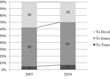 Figure 1.5 - Distribution of Emerging Countries' OFDI Flows by Host Region 