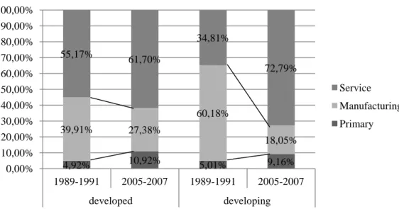 Figure 1.6 - Outward FDI flows, by sector, 1989–1991 and 2005–2007 