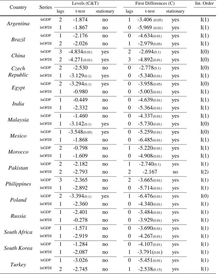 Table 3.4 – Results of the ADF test for Unit roots 