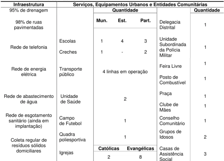 Tabela  2.2  –  Infraestrutura,  serviços,  equipamentos  urbanos  e  entidades  comunitárias  do  bairro de Mãe Luiza   