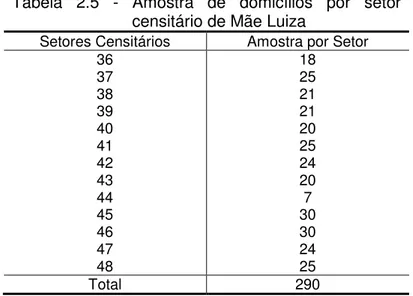 Tabela  2.5  -  Amostra  de  domicílios  por  setor  censitário de Mãe Luiza 