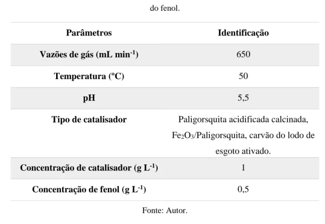 Tabela 6: Condições operacionais para avaliação dos catalisadores frente à degradação fotocatalítica  do fenol